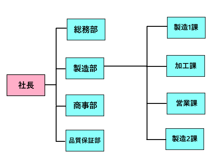 組織図